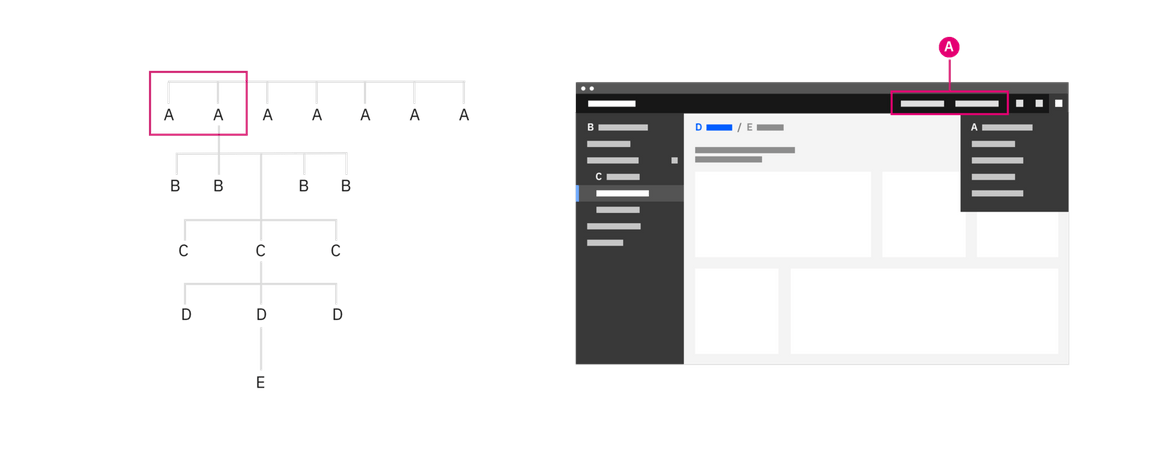 Diagram and image of the header nav being used as a global navigation.